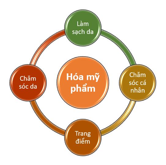 Hóa mỹ phẩm