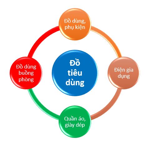 Đồ tiêu dùng